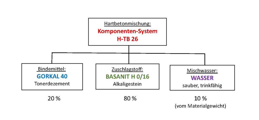 grafik hartbetonmischung ade